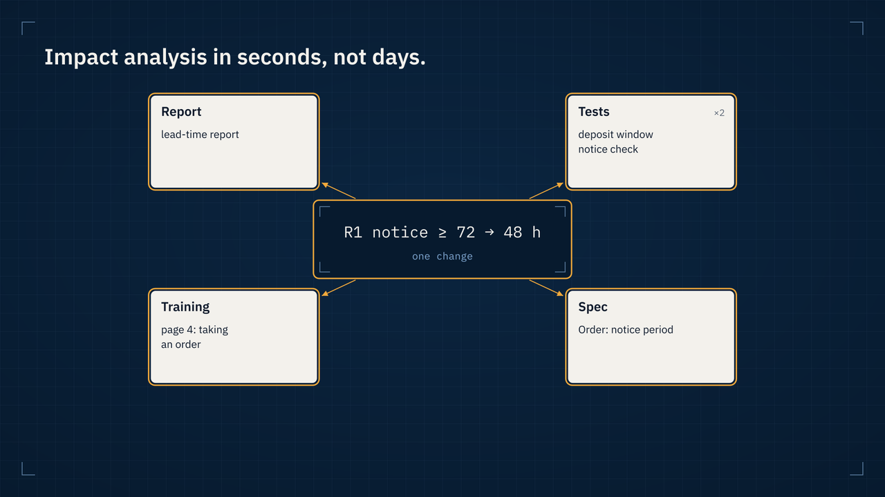 Changing the bakery rule from 72 to 48 hours' notice shows what it touches: the lead-time report, two tests, a training page and a spec section.